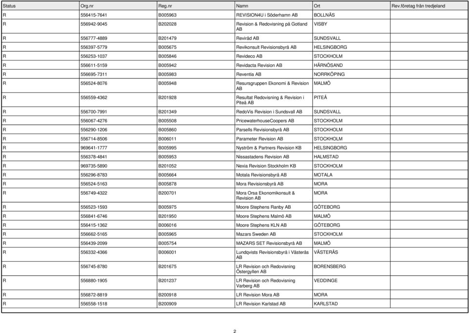 Revision R 556559-4362 B201928 Resultat Redovisning & Revision i Piteå MALMÖ PITEÅ R 556700-7991 B201349 RedoVis Revision i Sundsvall SUNDSVALL R 556067-4276 B005508 PricewaterhouseCoopers R