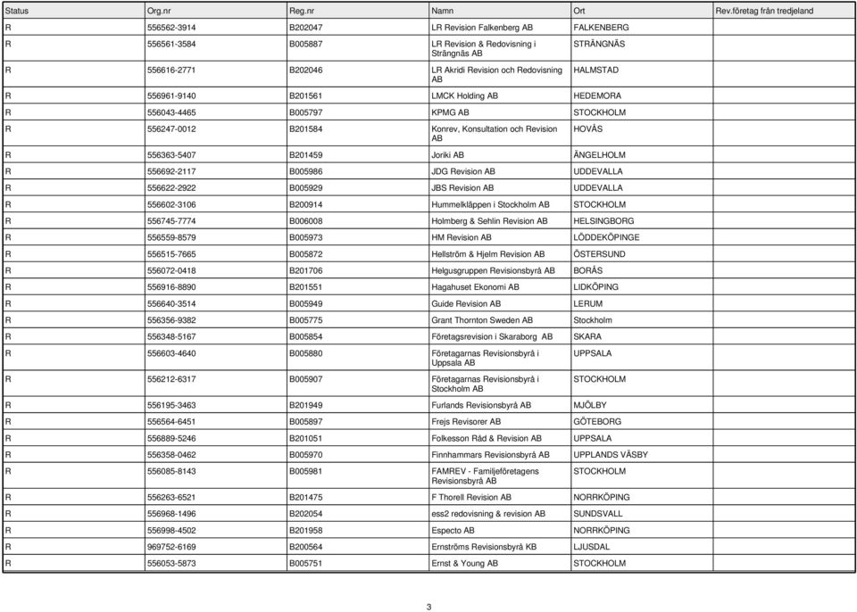 Revision UDDEVALLA R 556622-2922 B005929 JBS Revision UDDEVALLA R 556602-3106 B200914 Hummelkläppen i Stockholm R 556745-7774 B006008 Holmberg & Sehlin Revision HELSINGBORG R 556559-8579 B005973 HM