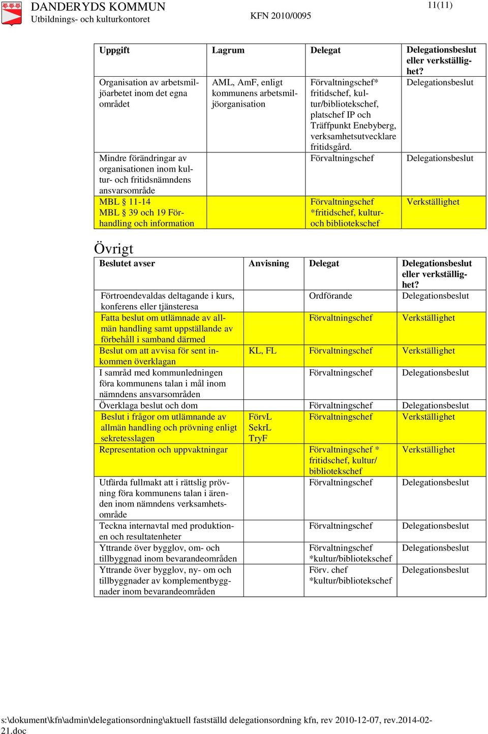 Övrigt Beslutet avser Anvisning Delegat Förtroendevaldas deltagande i kurs, Ordförande konferens eller tjänsteresa Fatta beslut om utlämnade av allmän handling samt uppställande av förbehåll i