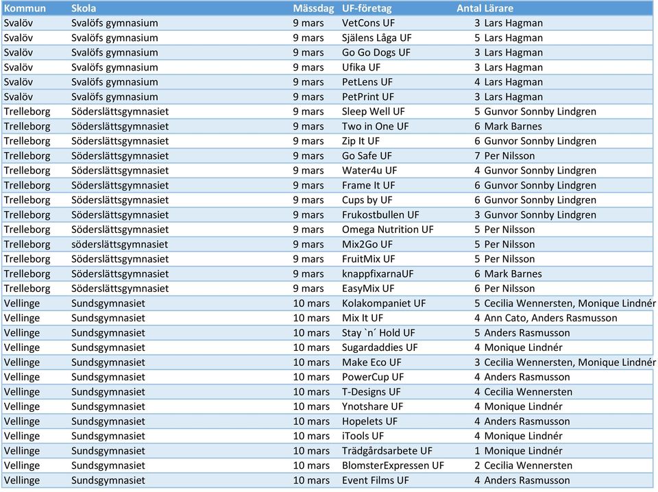 Well UF 5 Gunvor Sonnby Lindgren Trelleborg Söderslättsgymnasiet 9 mars Two in One UF 6 Mark Barnes Trelleborg Söderslättsgymnasiet 9 mars Zip It UF 6 Gunvor Sonnby Lindgren Trelleborg