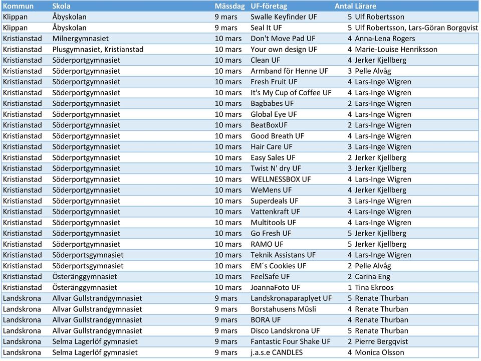 Söderportgymnasiet 10 mars Armband för Henne UF 3 Pelle Alvåg Kristianstad Söderportgymnasiet 10 mars Fresh Fruit UF 4 Lars-Inge Wigren Kristianstad Söderportgymnasiet 10 mars It's My Cup of Coffee