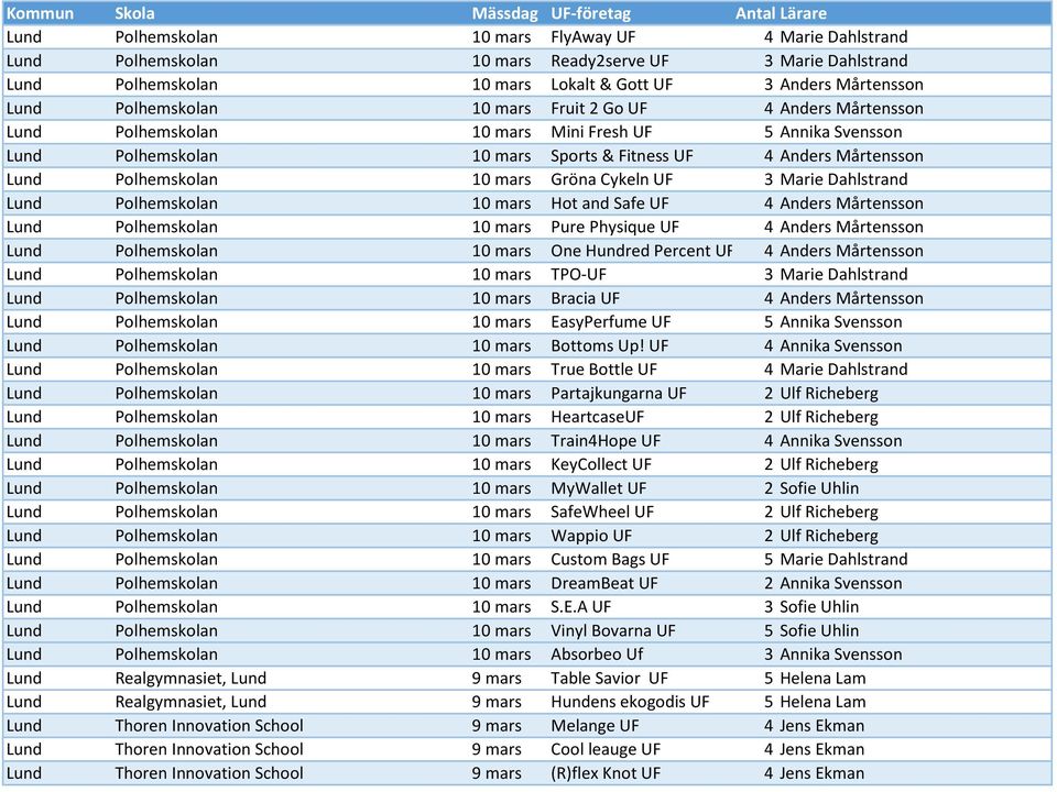 Cykeln UF 3 Marie Dahlstrand Lund Polhemskolan 10 mars Hot and Safe UF 4 Anders Mårtensson Lund Polhemskolan 10 mars Pure Physique UF 4 Anders Mårtensson Lund Polhemskolan 10 mars One Hundred Percent