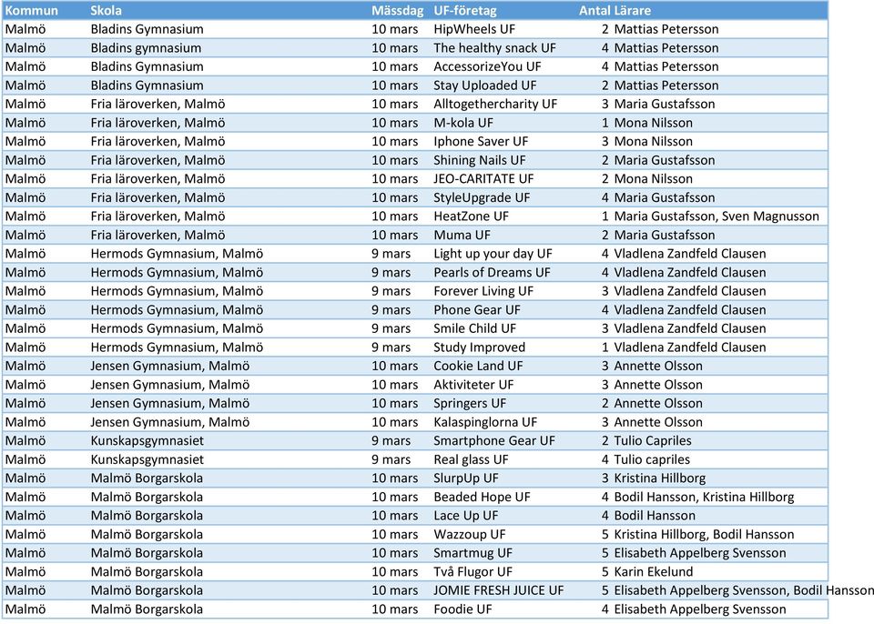 M-kola UF 1 Mona Nilsson Malmö Fria läroverken, Malmö 10 mars Iphone Saver UF 3 Mona Nilsson Malmö Fria läroverken, Malmö 10 mars Shining Nails UF 2 Maria Gustafsson Malmö Fria läroverken, Malmö 10