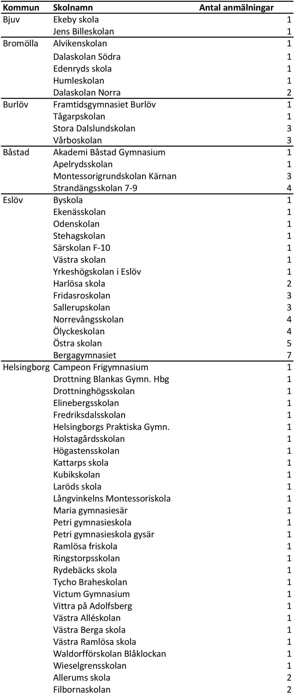 1 Stehagskolan 1 Särskolan F-10 1 Västra skolan 1 Yrkeshögskolan i Eslöv 1 Harlösa skola 2 Fridasroskolan 3 Sallerupskolan 3 Norrevångsskolan 4 Ölyckeskolan 4 Östra skolan 5 Bergagymnasiet 7