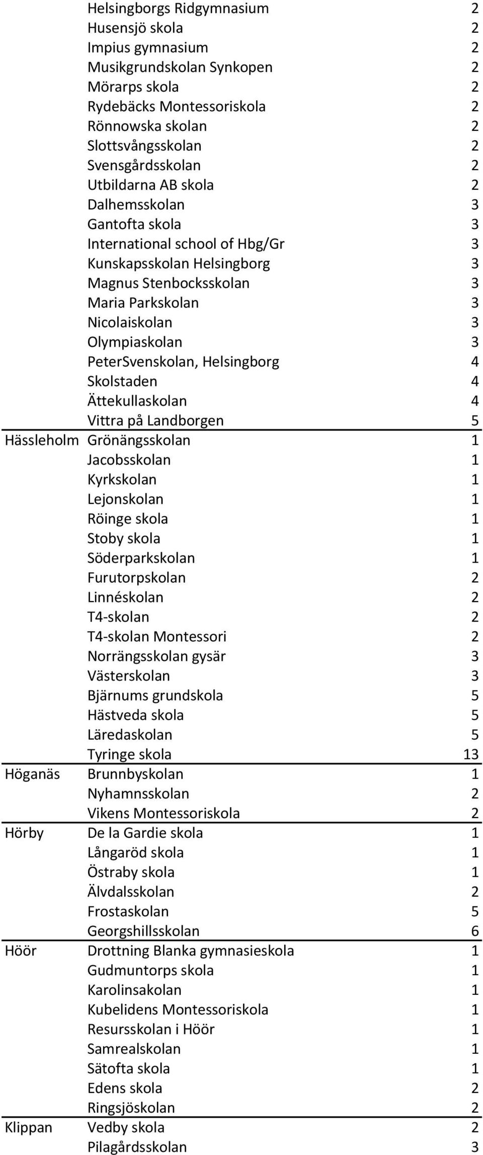 PeterSvenskolan, Helsingborg 4 Skolstaden 4 Ättekullaskolan 4 Vittra på Landborgen 5 Hässleholm Grönängsskolan 1 Jacobsskolan 1 Kyrkskolan 1 Lejonskolan 1 Röinge skola 1 Stoby skola 1 Söderparkskolan