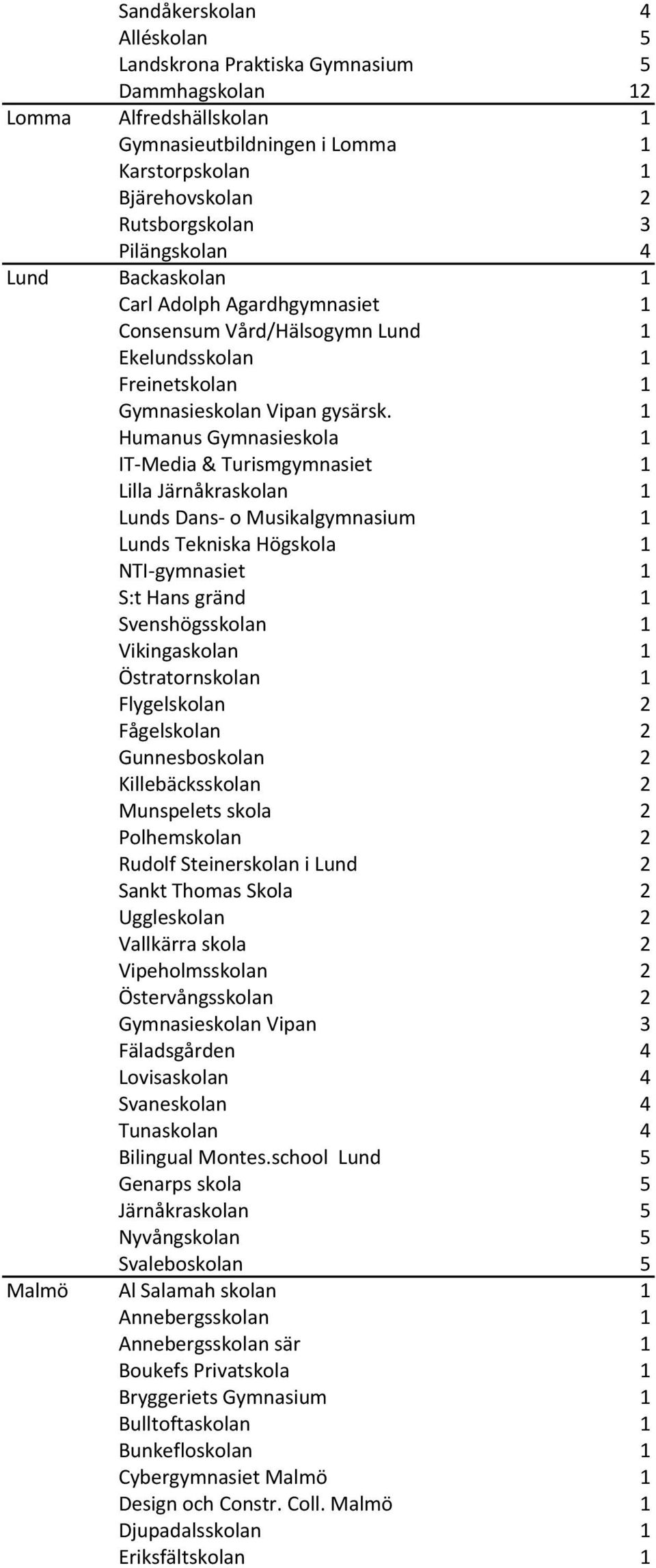 1 Humanus Gymnasieskola 1 IT-Media & Turismgymnasiet 1 Lilla Järnåkraskolan 1 Lunds Dans- o Musikalgymnasium 1 Lunds Tekniska Högskola 1 NTI-gymnasiet 1 S:t Hans gränd 1 Svenshögsskolan 1