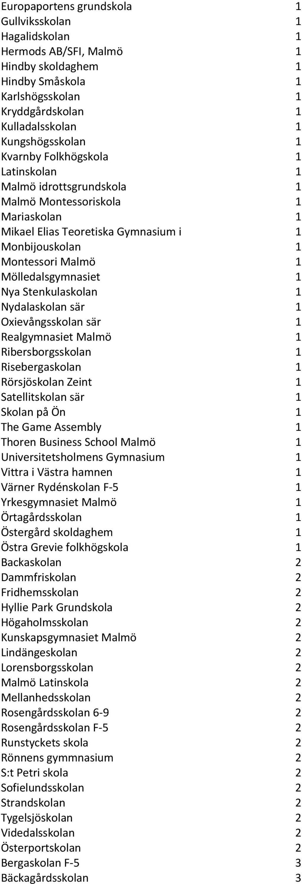 1 Nya Stenkulaskolan 1 Nydalaskolan sär 1 Oxievångsskolan sär 1 Realgymnasiet Malmö 1 Ribersborgsskolan 1 Risebergaskolan 1 Rörsjöskolan Zeint 1 Satellitskolan sär 1 Skolan på Ön 1 The Game Assembly