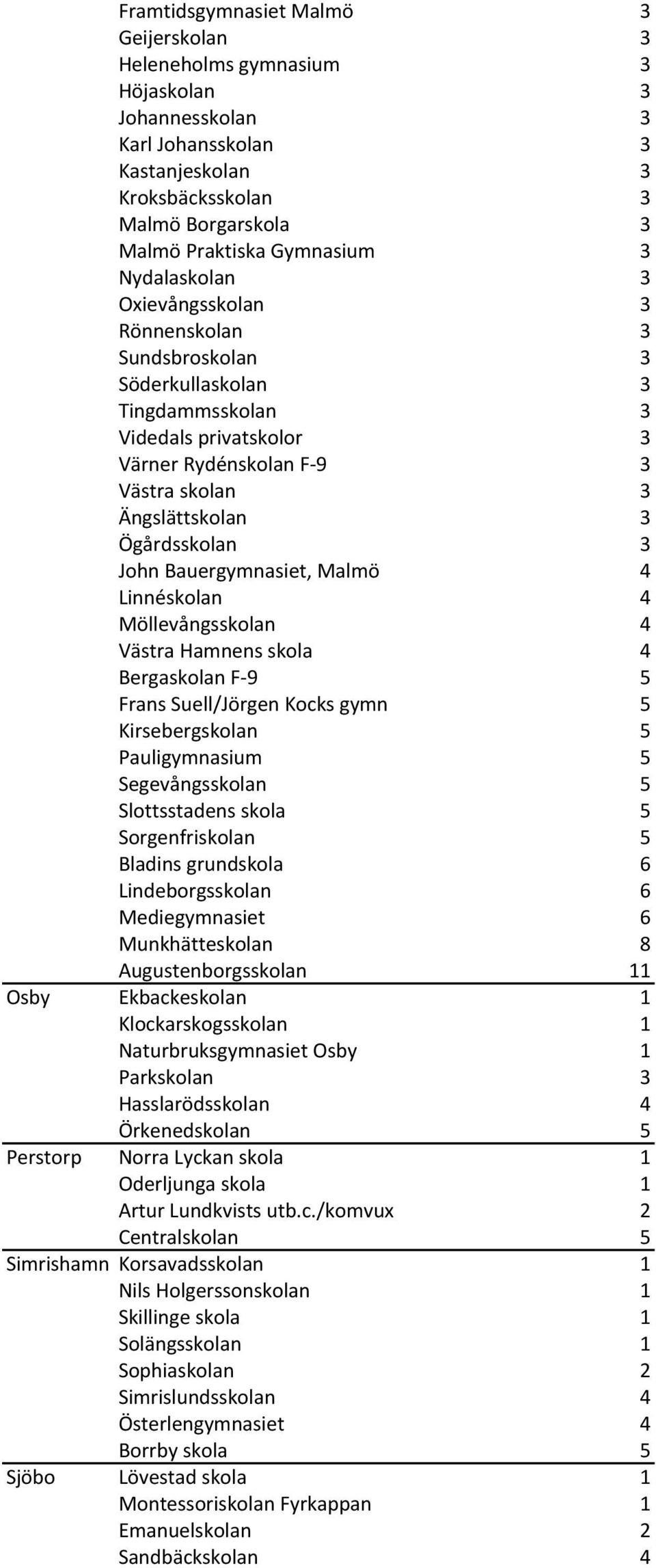 John Bauergymnasiet, Malmö 4 Linnéskolan 4 Möllevångsskolan 4 Västra Hamnens skola 4 Bergaskolan F-9 5 Frans Suell/Jörgen Kocks gymn 5 Kirsebergskolan 5 Pauligymnasium 5 Segevångsskolan 5