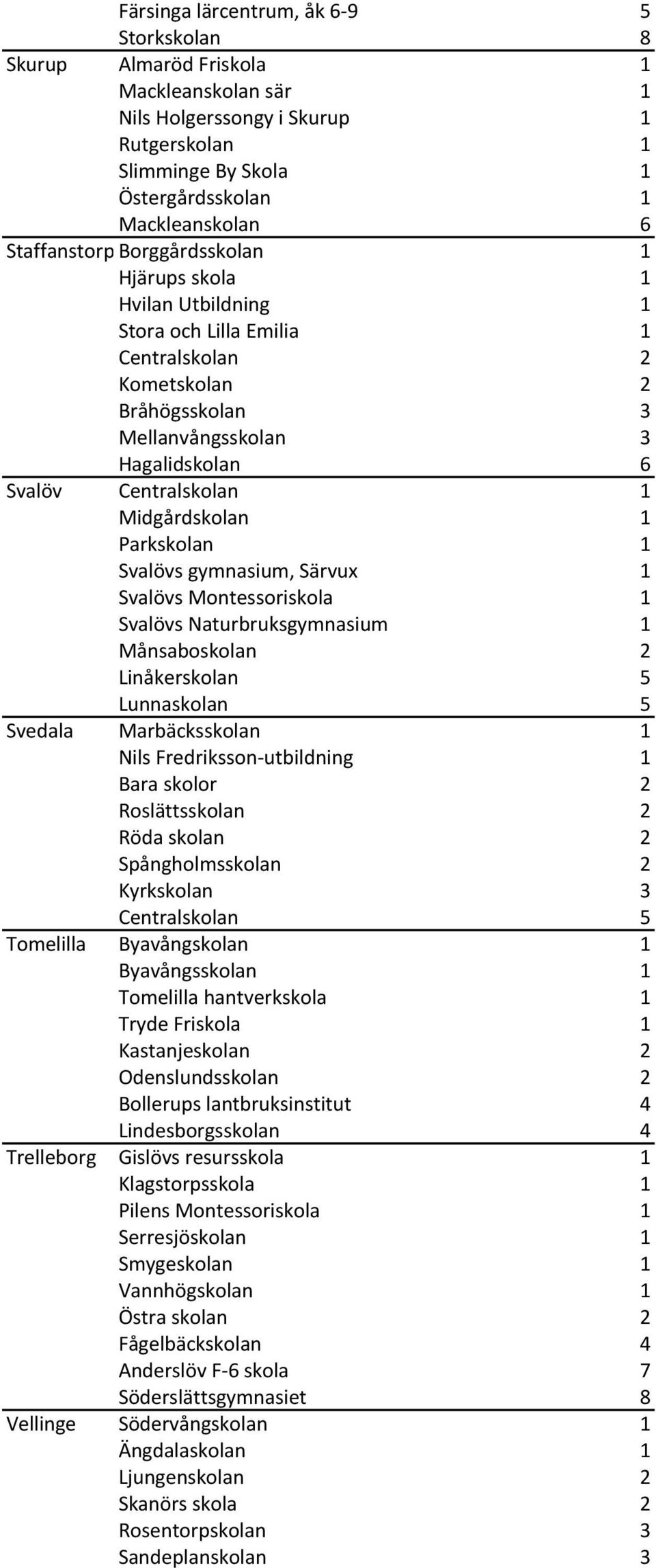 Midgårdskolan 1 Parkskolan 1 Svalövs gymnasium, Särvux 1 Svalövs Montessoriskola 1 Svalövs Naturbruksgymnasium 1 Månsaboskolan 2 Linåkerskolan 5 Lunnaskolan 5 Svedala Marbäcksskolan 1 Nils