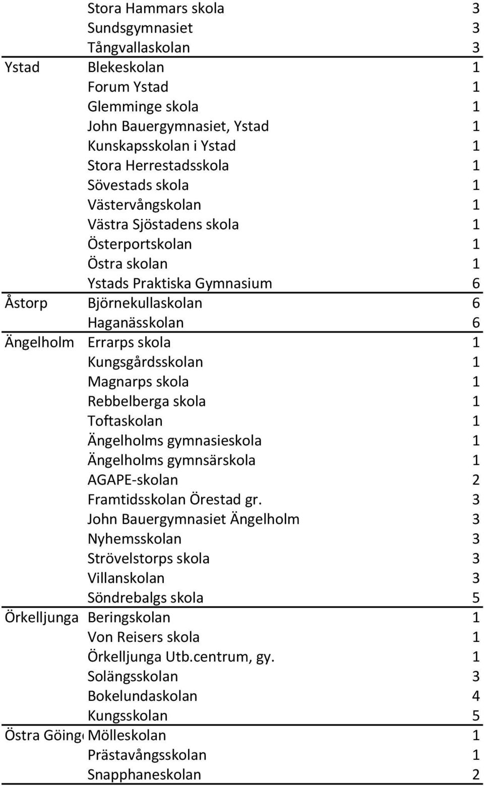 Kungsgårdsskolan 1 Magnarps skola 1 Rebbelberga skola 1 Toftaskolan 1 Ängelholms gymnasieskola 1 Ängelholms gymnsärskola 1 AGAPE-skolan 2 Framtidsskolan Örestad gr.