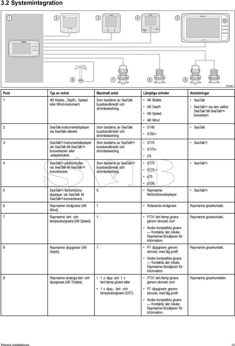 4 SeaTalk ng pilotkontroller via SeaTalk-till-SeaTalk ng - konverterare. 5 SeaTalk ng flerfunktionsdisplayer via SeaTalk till SeaTalk ng -konverterare. 6 Raymarine vindgivare (i40 Wind).