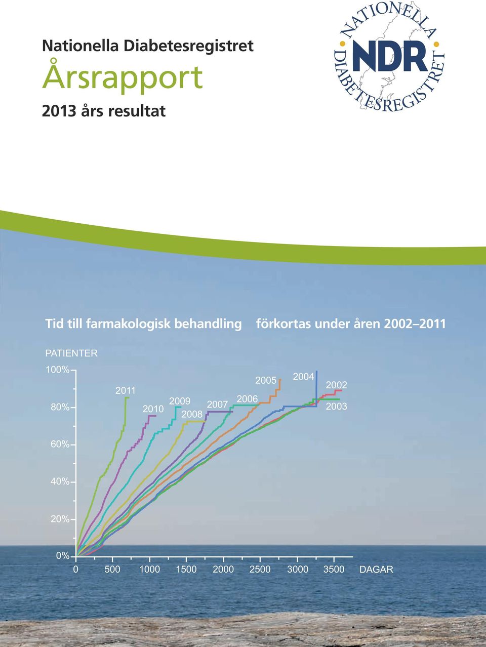 211 Allt tidigare behandling vid typ 2 diabetes PATIENTER