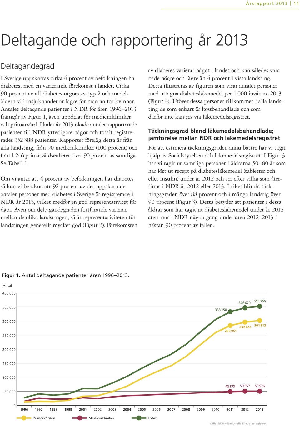 Antalet deltagande patienter i NDR för åren 1996 213 framgår av Figur 1, även uppdelat för medicinkliniker och primär vård.