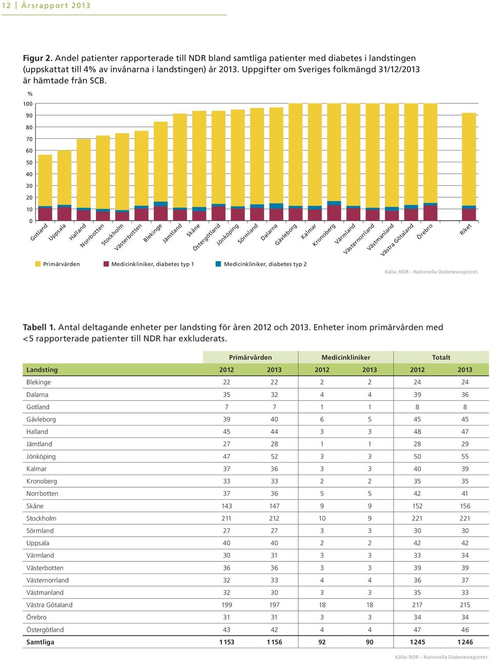 1 9 8 7 6 5 4 3 2 1 Gotland Primärvården Uppsala Halland Norrbotten Stockholm Västerbotten Blekinge Jämtland Skåne Östergötland Jönköping Sörmland Dalarna Gävleborg diabetes typ 1 diabetes typ 2