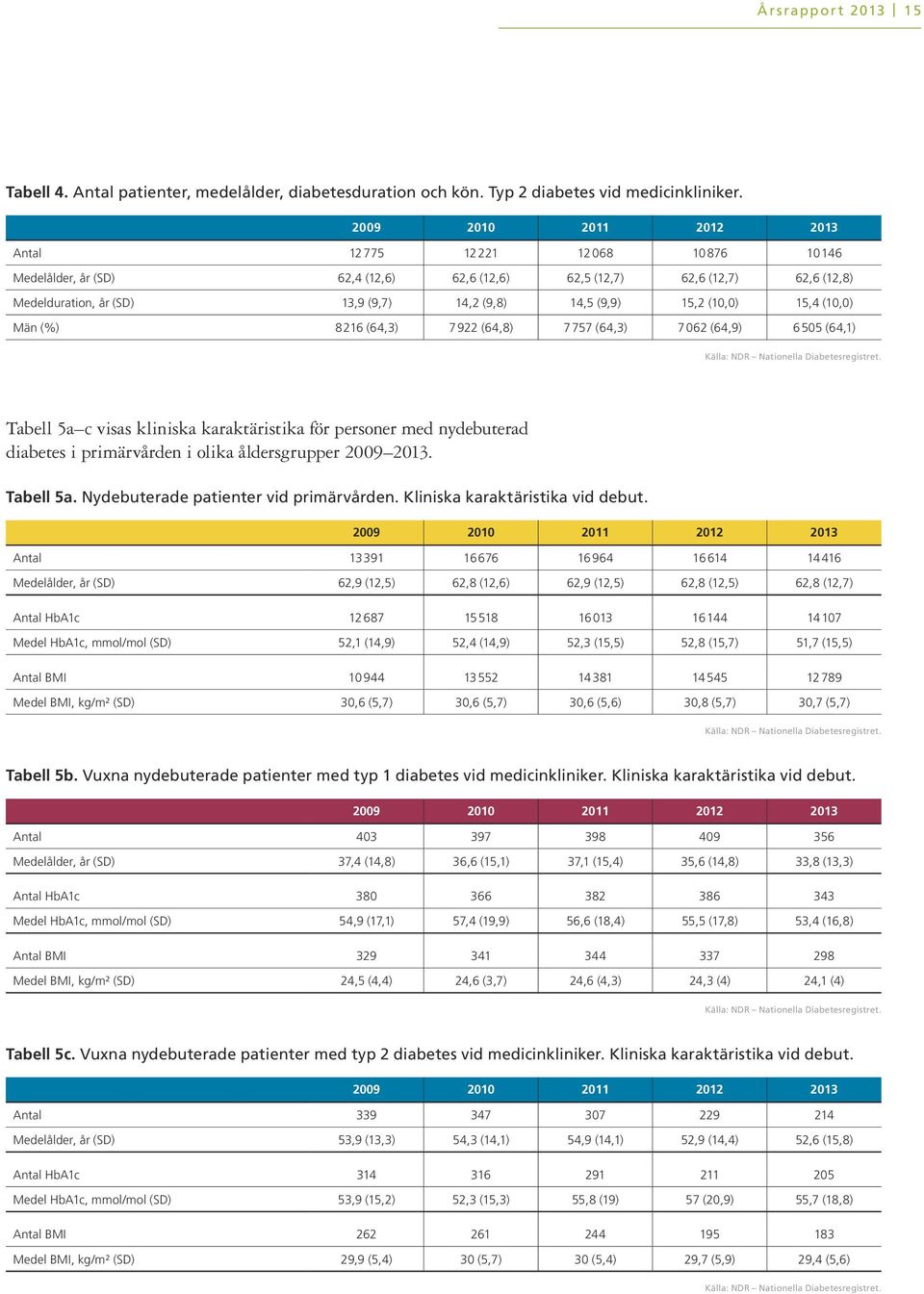 (1,) 15,4 (1,) Män () 8216 (64,3) 7922 (64,8) 7757 (64,3) 762 (64,9) 655 (64,1) Tabell 5a c visas kliniska karaktäristika för personer med nydebuterad diabetes i primärvården i olika åldersgrupper 29