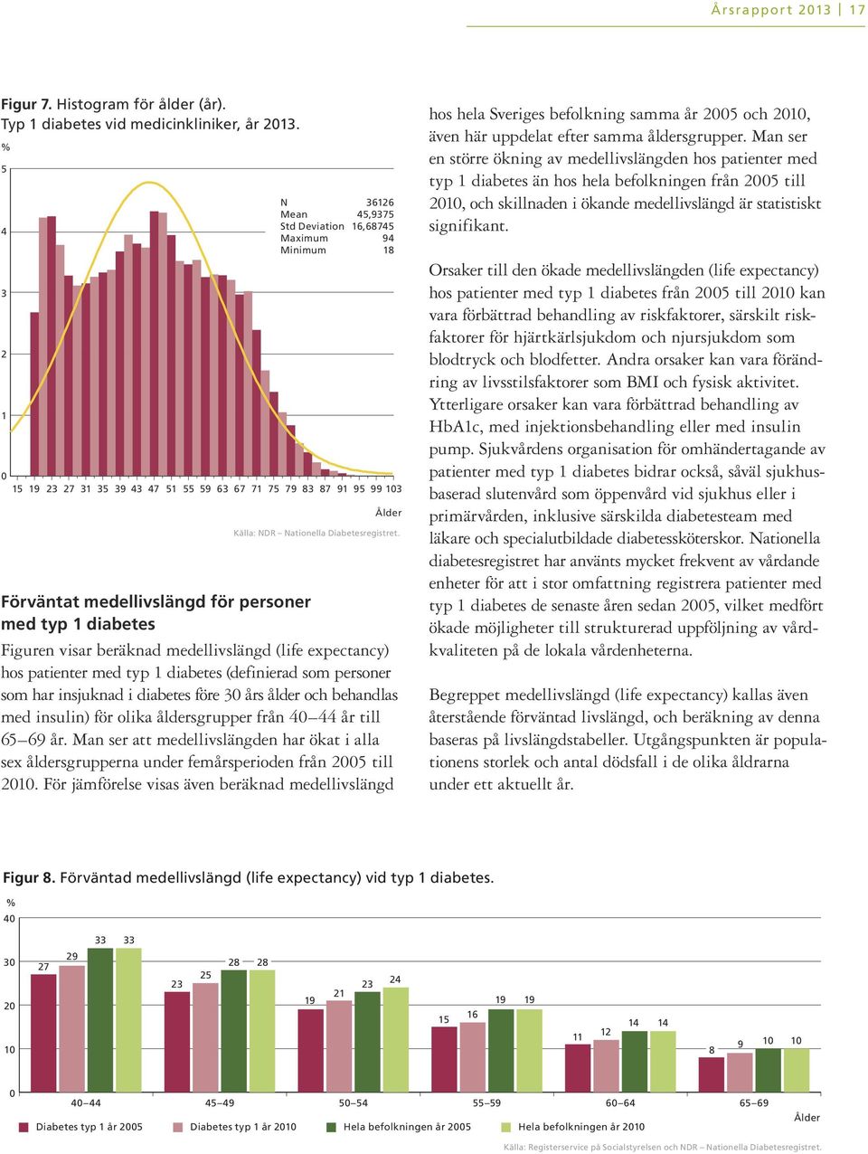 diabetes Figuren visar beräknad medellivslängd (life expectancy) hos patienter med typ 1 diabetes (definierad som personer som har insjuknad i diabetes före 3 års ålder och behandlas med insulin) för