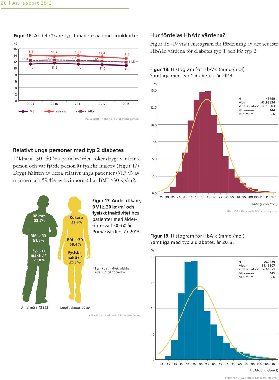 Figur 18 19 visar histogram för fördelning av det senaste värdena för diabetes typ 1 och för typ 2. Figur 18. Histogram för (mmol/mol). Samtliga med typ 1 diabetes, år 213.