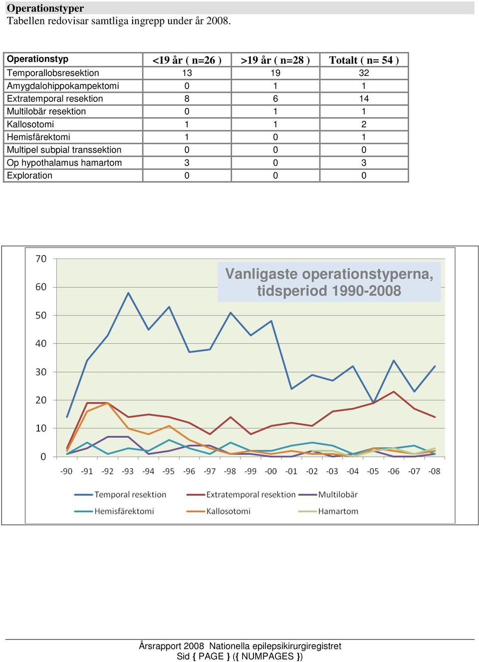 Amygdalohippokampektomi 0 1 1 Extratemporal resektion 8 6 14 Multilobär resektion 0 1 1 Kallosotomi 1 1 2