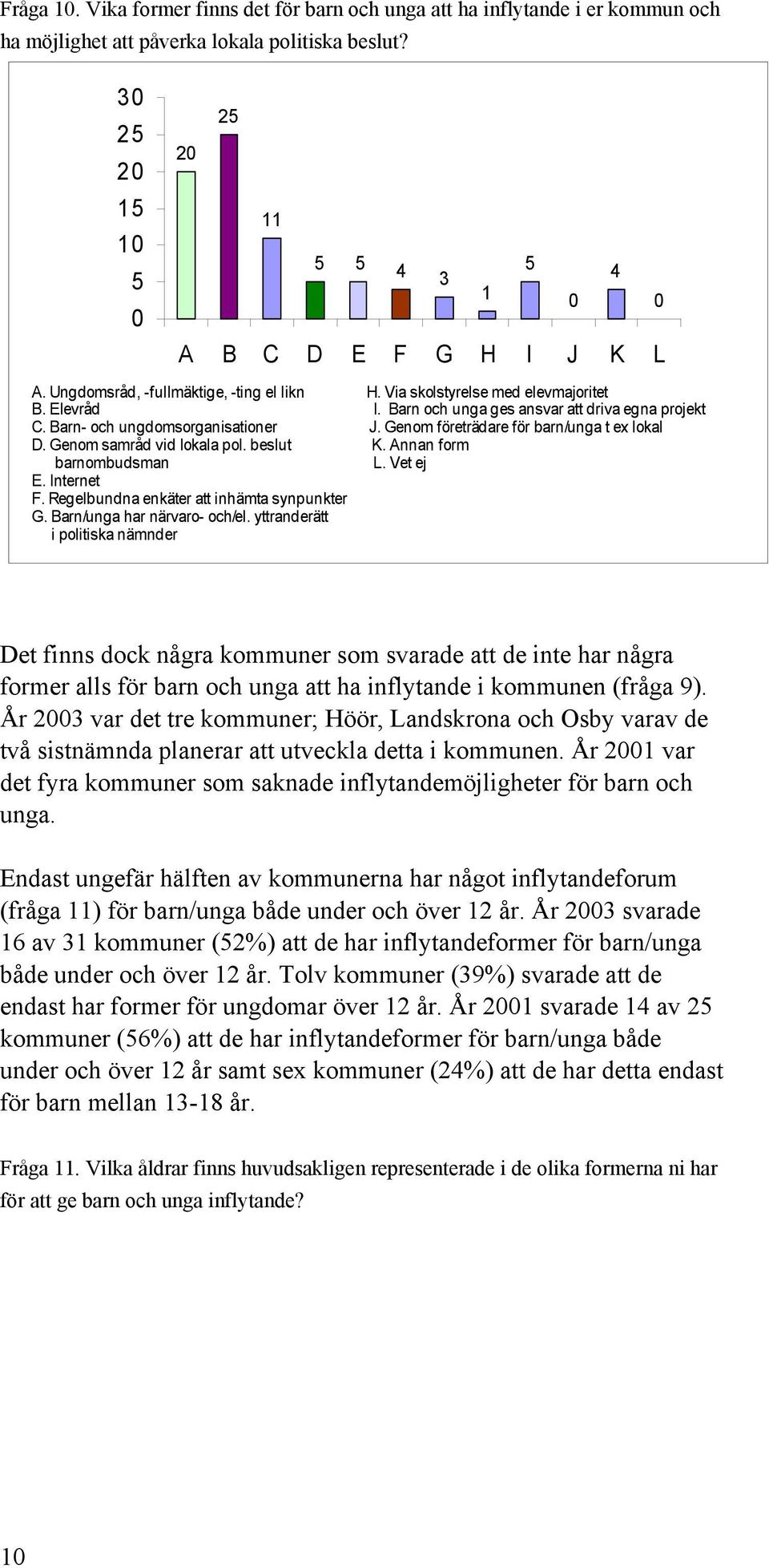 Genom företrädare för barn/unga t ex lokal D. Genom samråd vid lokala pol. beslut K. Annan form barnombudsman L. Vet ej E. Internet F. Regelbundna enkäter att inhämta synpunkter G.