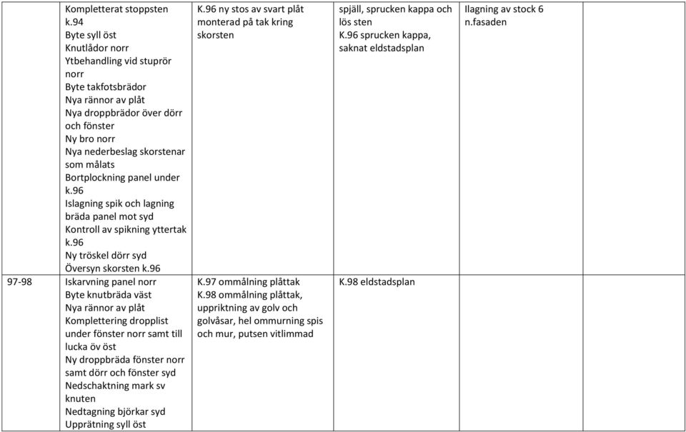 96 Islagning spik och lagning bräda panel mot syd Kontroll av spikning yttertak k.96 Ny tröskel dörr syd Översyn skorsten k.