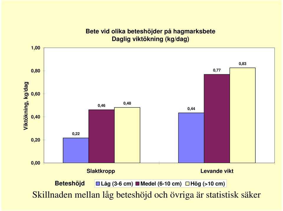 0,20 0,22 0,00 Slaktkropp Levande vikt Beteshöjd Låg (3-6 cm) Medel