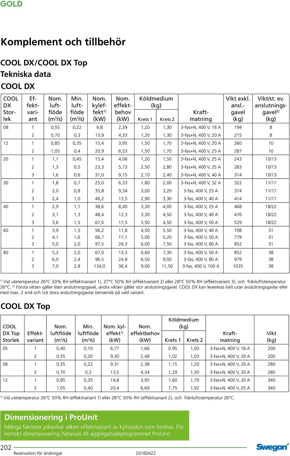 anslutningsgavel 2) () Krets 1 Krets 2 08 1 0,55 0,22 9,8 2,39 1,20 1,30 3-fas+N, 400 V, 16 A 194 8 2 0,70 0,3 13,9 4,33 1,20 1,30 3-fas+N, 400 V, 20 A 215 8 12 1 0,85 0,35 15,4 3,95 1,50 1,70