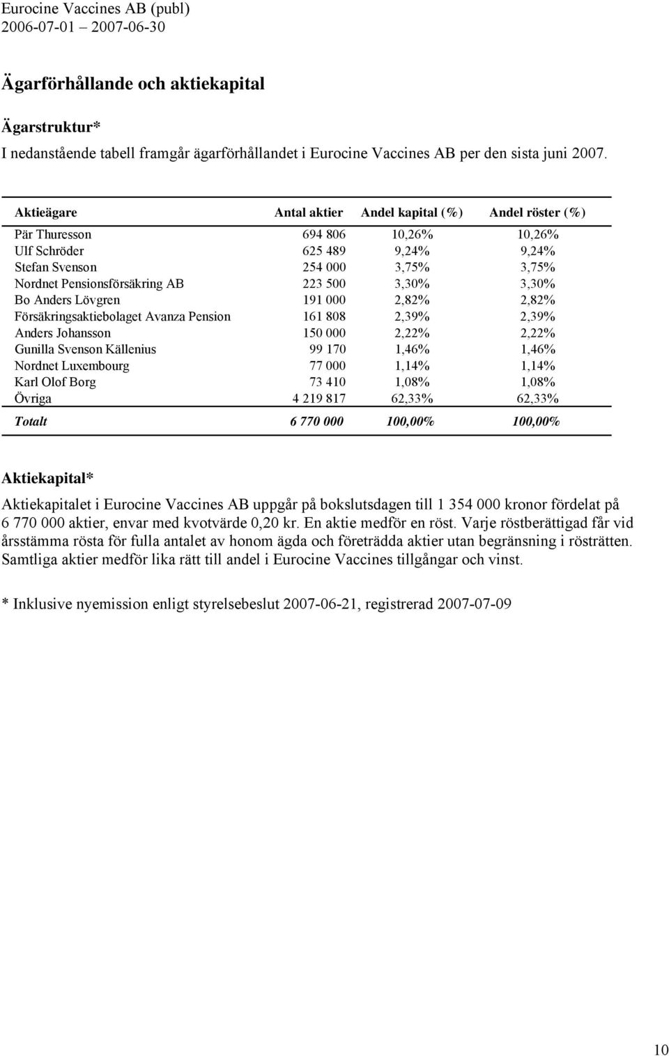 500 3,30% 3,30% Bo Anders Lövgren 191 000 2,82% 2,82% Försäkringsaktiebolaget Avanza Pension 161 808 2,39% 2,39% Anders Johansson 150 000 2,22% 2,22% Gunilla Svenson Källenius 99 170 1,46% 1,46%