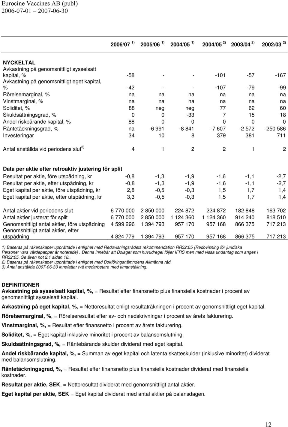 Räntetäckningsgrad, % na -6 991-8 841-7 607-2 572-250 586 Investeringar 34 10 8 379 381 711 Antal anställda vid periodens slut 3) 4 1 2 2 1 2 Data per aktie efter retroaktiv justering för split