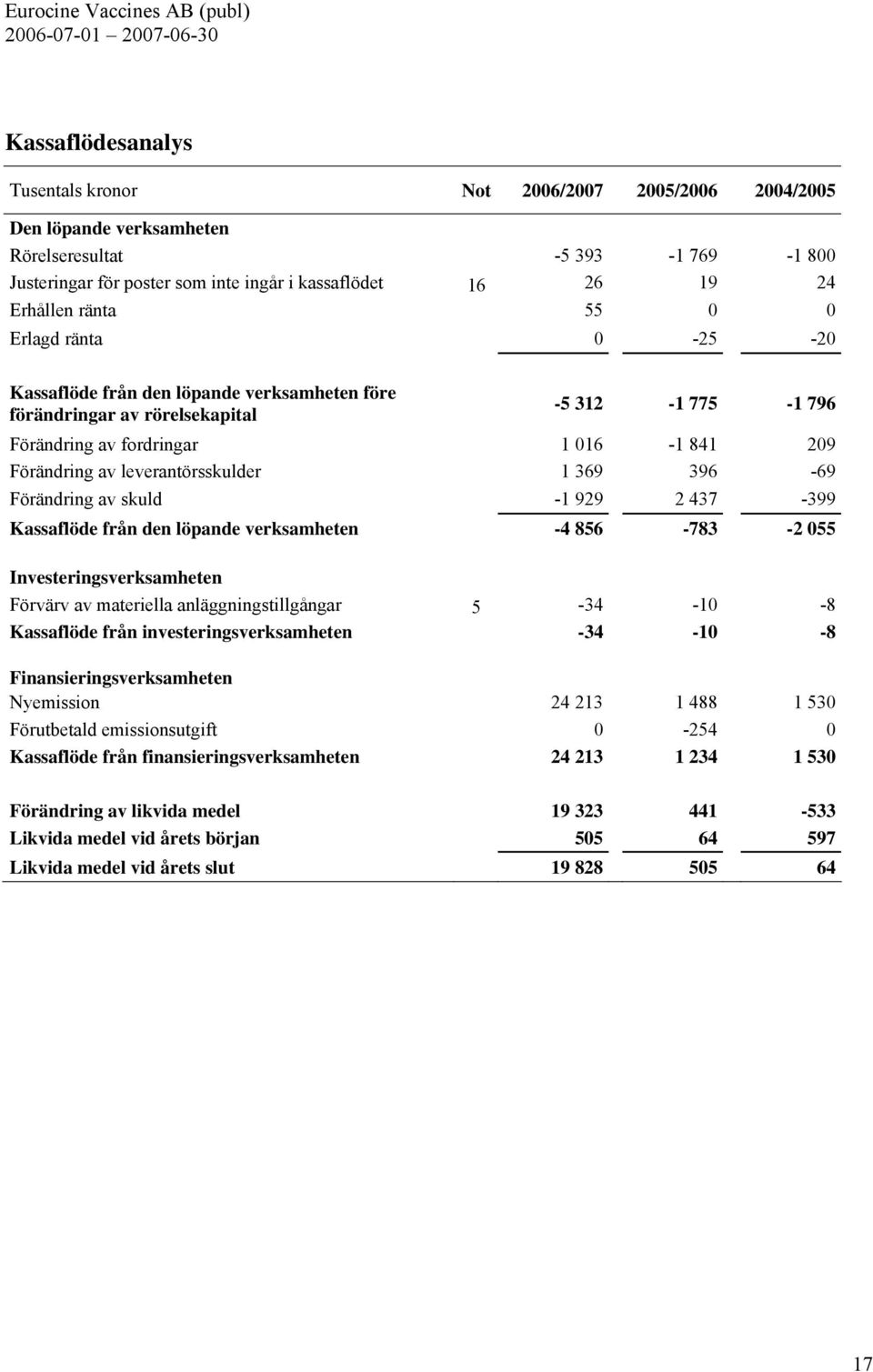 leverantörsskulder 1 369 396-69 Förändring av skuld -1 929 2 437-399 Kassaflöde från den löpande verksamheten -4 856-783 -2 055 Investeringsverksamheten Förvärv av materiella anläggningstillgångar