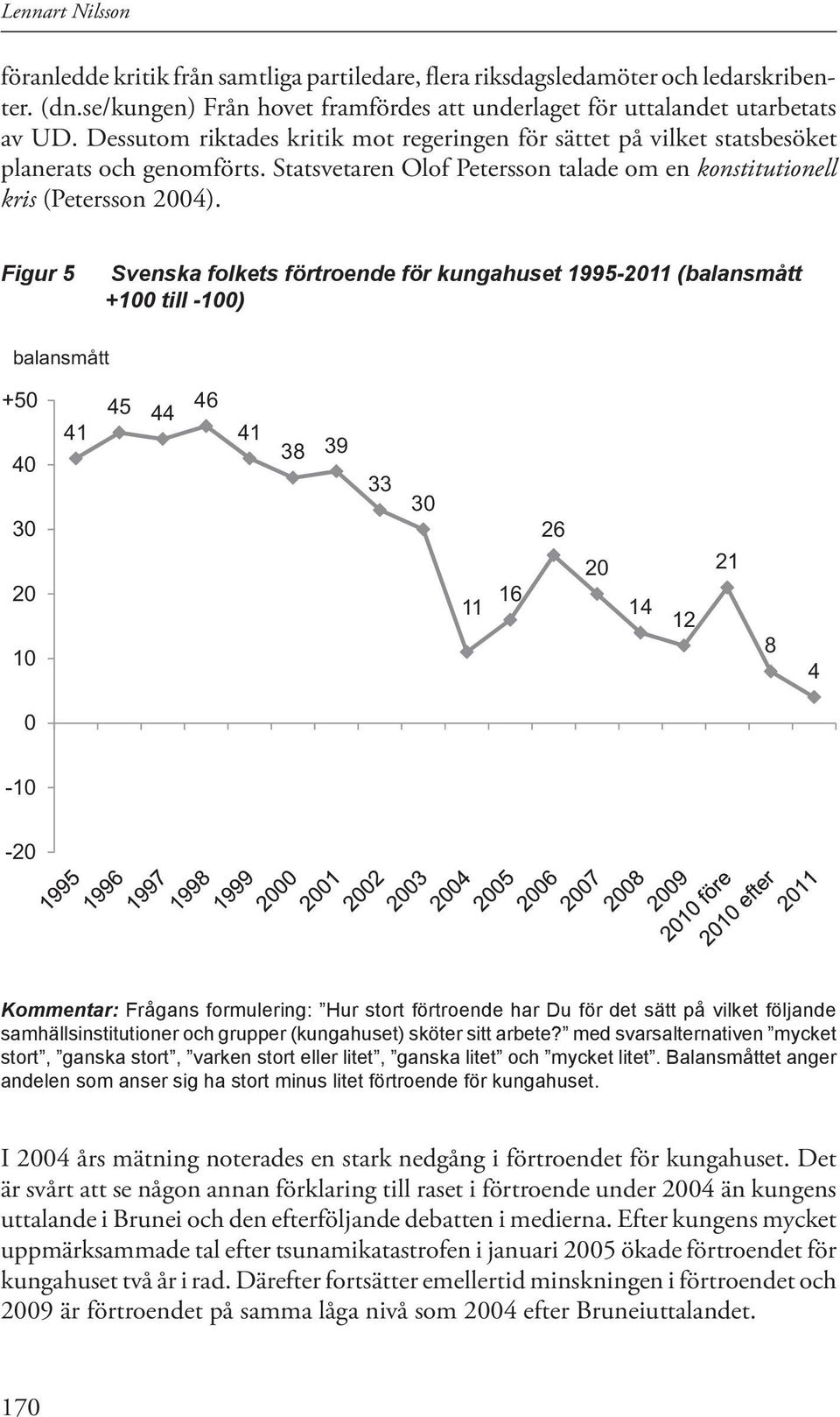 Figur 5 Svenska folkets förtroende för kungahuset 1995-2011 (balansmått +100 till -100) balansmått +50 40 41 45 44 46 41 38 39 33 30 30 20 11 16 26 20 14 12 21 10 8 4 0-10 -20 Kommentar: Frågans