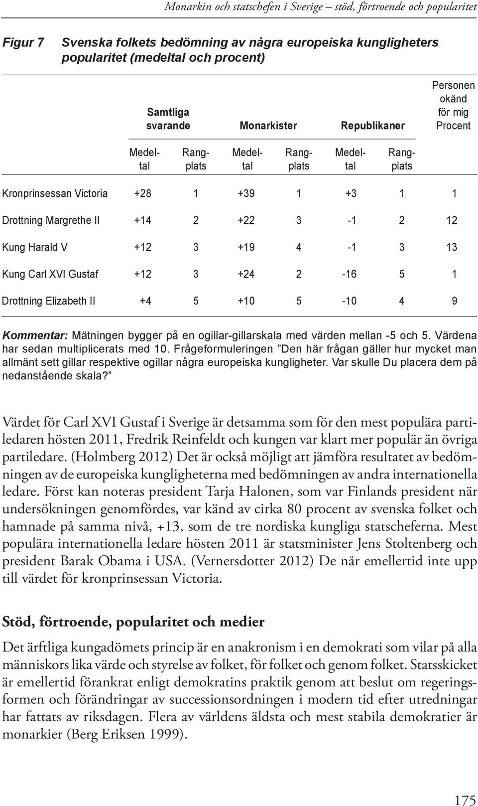 Kung Harald V +12 3 +19 4-1 3 13 Kung Carl XVI Gustaf +12 3 +24 2-16 5 1 Drottning Elizabeth II +4 5 +10 5-10 4 9 Kommentar: Mätningen bygger på en ogillar-gillarskala med värden mellan -5 och 5.