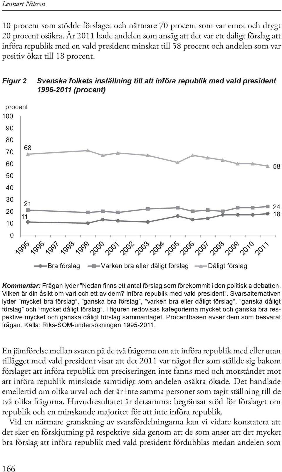 Figur 2 procent 100 90 80 68 70 60 50 40 30 21 20 11 10 0 Svenska folkets inställning till att införa republik med vald president 1995-2011 (procent) 58 24 18 Bra förslag Varken bra eller dåligt