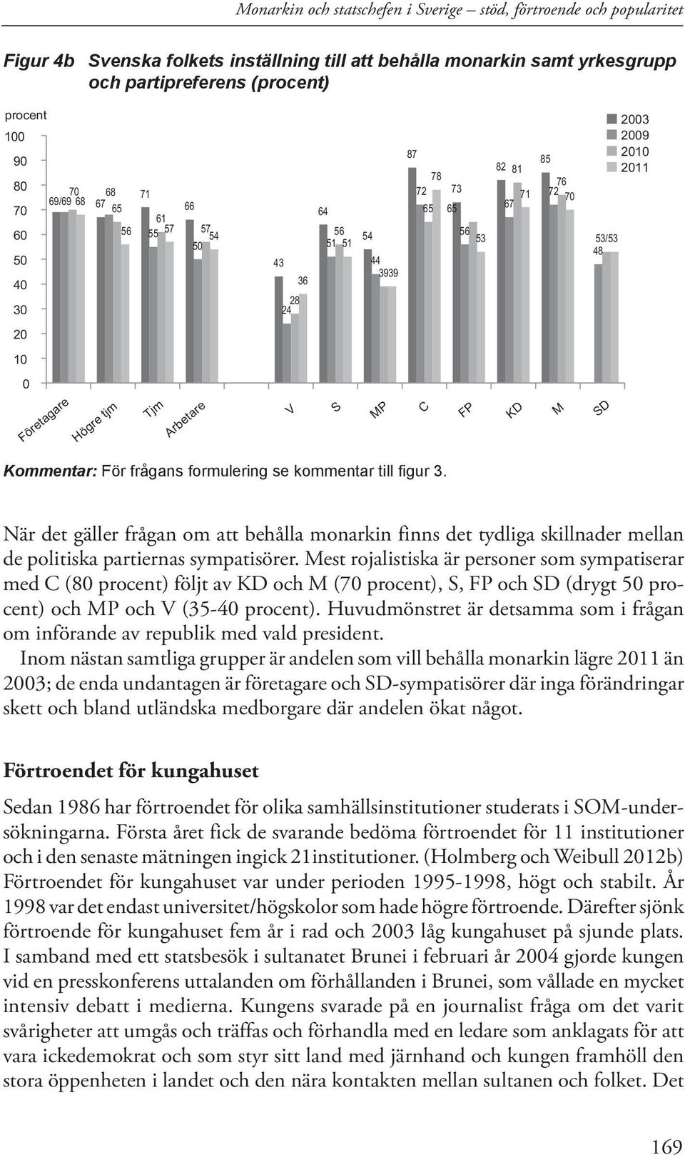 2003 2009 2010 2011 20 10 0 Företagare Högre tjm Tjm Arbetare V S MP C FP KD M SD Kommentar: För frågans formulering se kommentar till figur 3.