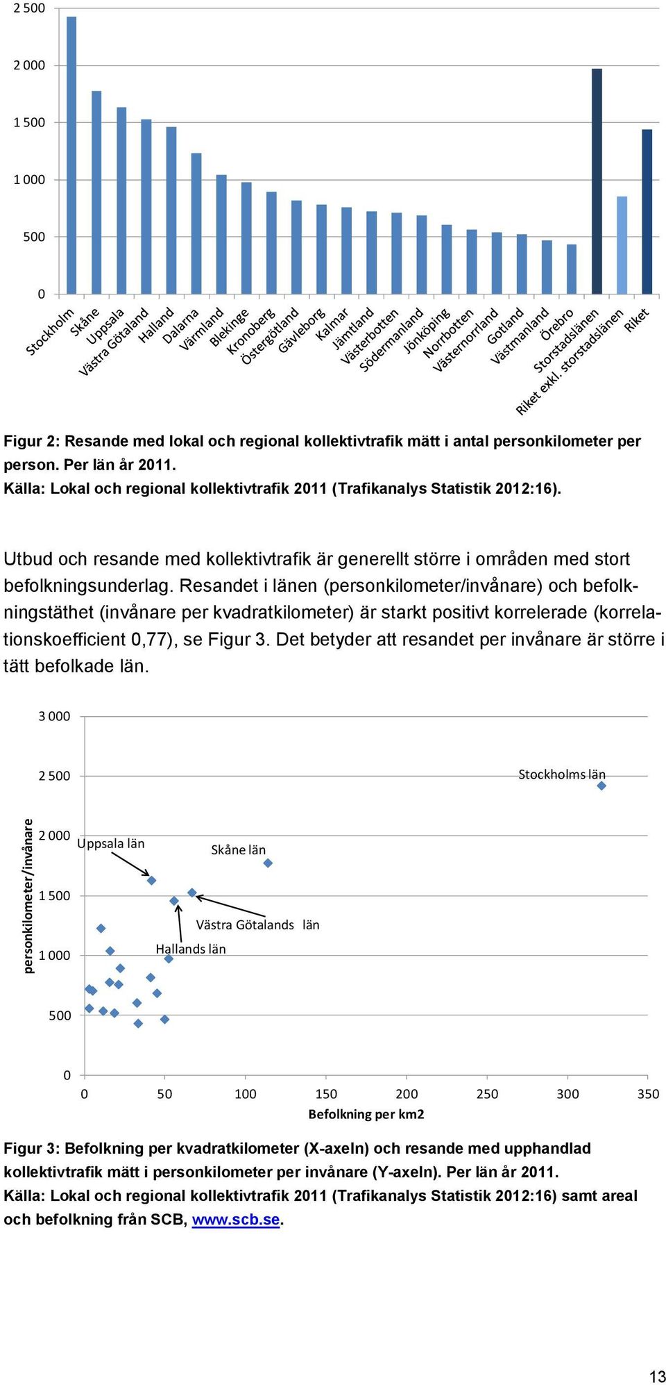 Resandet i länen (personkilometer/invånare) och befolkningstäthet (invånare per kvadratkilometer) är starkt positivt korrelerade (korrelationskoefficient 0,77), se Figur 3.