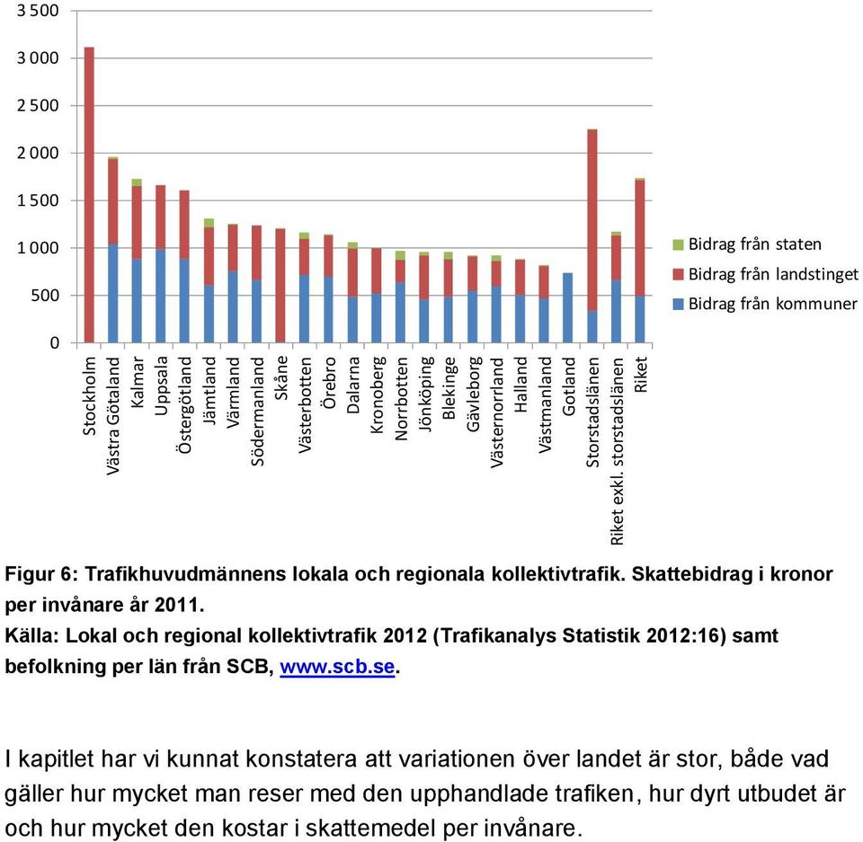 storstadslänen Riket 3 500 3 000 2 500 2 000 1 500 1 000 500 Bidrag från staten Bidrag från landstinget Bidrag från kommuner 0 Figur 6: Trafikhuvudmännens lokala och regionala kollektivtrafik.