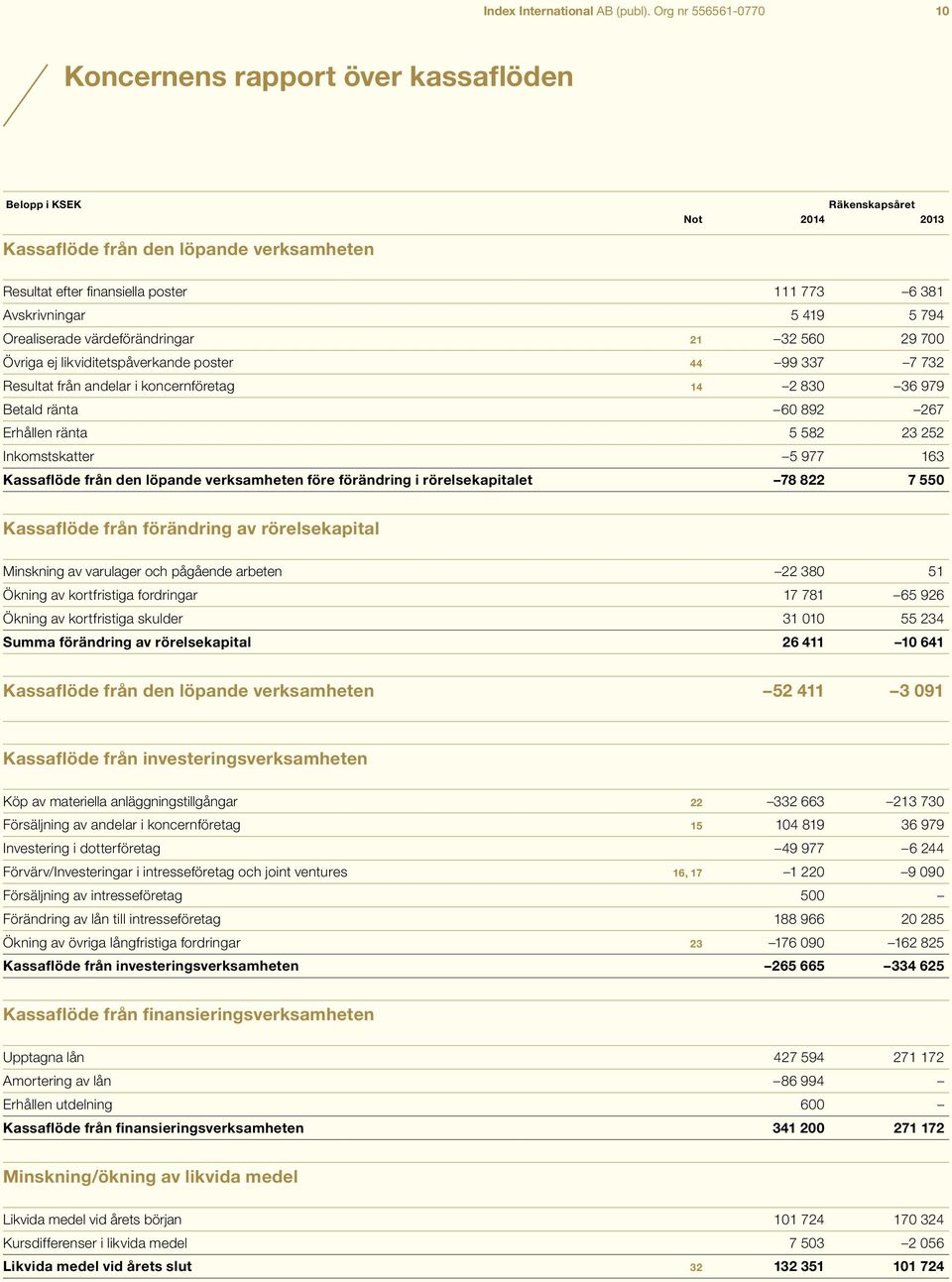 Avskrivningar 5 419 5 794 Orealiserade värdeförändringar 21 32 560 29 700 Övriga ej likviditetspåverkande poster 44 99 337 7 732 Resultat från andelar i koncernföretag 14 2 830 36 979 Betald ränta 60