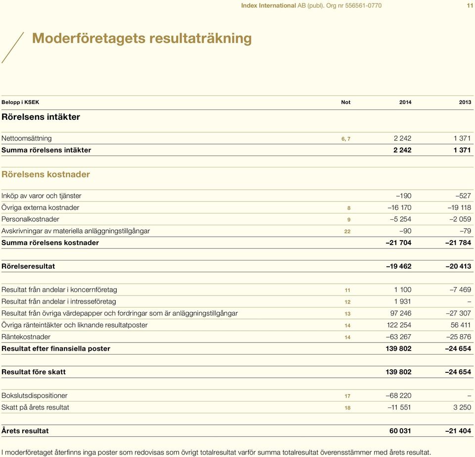 varor och tjänster 190 527 Övriga externa kostnader 8 16 170 19 118 Personalkostnader 9 5 254 2 059 Avskrivningar av materiella anläggningstillgångar 22 90 79 Summa rörelsens kostnader 21 704 21 784