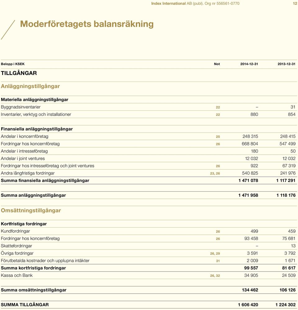 verktyg och installationer 22 880 854 Finansiella anläggningstillgångar Andelar i koncernföretag 25 248 315 248 415 Fordringar hos koncernföretag 26 668 804 547 499 Andelar i intresseföretag 180 50