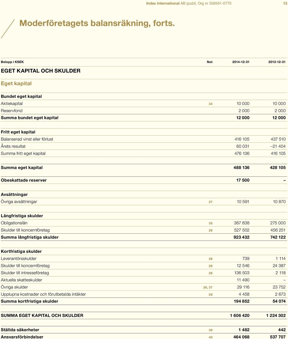 eget kapital Balanserad vinst eller förlust 416 105 437 510 Årets resultat 60 031 21 404 Summa fritt eget kapital 476 136 416 105 Summa eget kapital 488 136 428 105 Obeskattade reserver 17 500