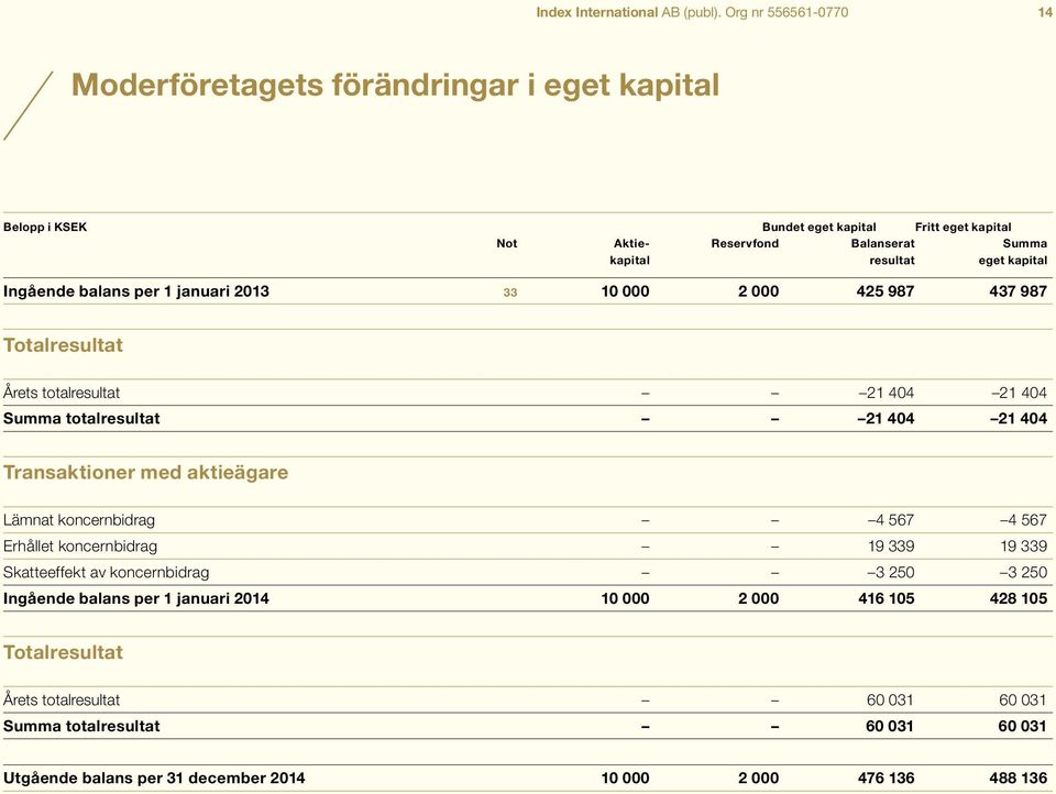 kapital Ingående balans per 1 januari 2013 33 10 000 2 000 425 987 437 987 Totalresultat Årets totalresultat 21 404 21 404 Summa totalresultat 21 404 21 404 Transaktioner med