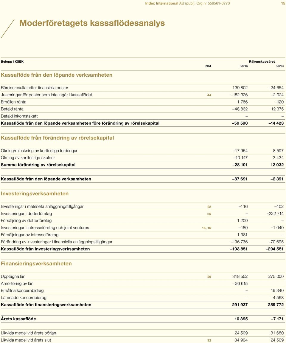 Justeringar för poster som inte ingår i kassaflödet 44 152 326 2 024 Erhållen ränta 1 766 120 Betald ränta 48 832 12 375 Betald inkomstskatt Kassaflöde från den löpande verksamheten före förändring