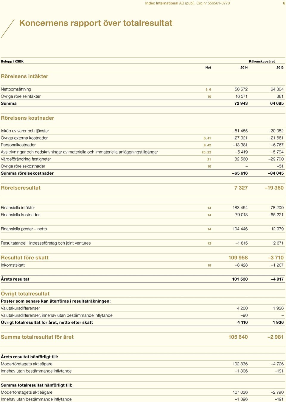 72 943 64 685 Rörelsens kostnader Inköp av varor och tjänster 51 455 20 052 Övriga externa kostnader 8, 41 27 921 21 681 Personalkostnader 9, 42 13 381 6 767 Avskrivningar och nedskrivningar av