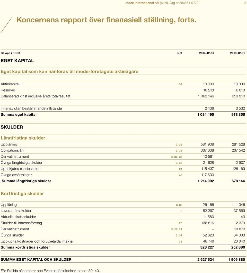 totalresultat 1 062 146 959 310 Innehav utan bestämmande inflytande 2 136 3 532 Summa eget kapital 1 084 495 978 855 SKULDER Långfristiga skulder Upplåning 3, 35 581 908 281 528 Obligationslån 3, 35