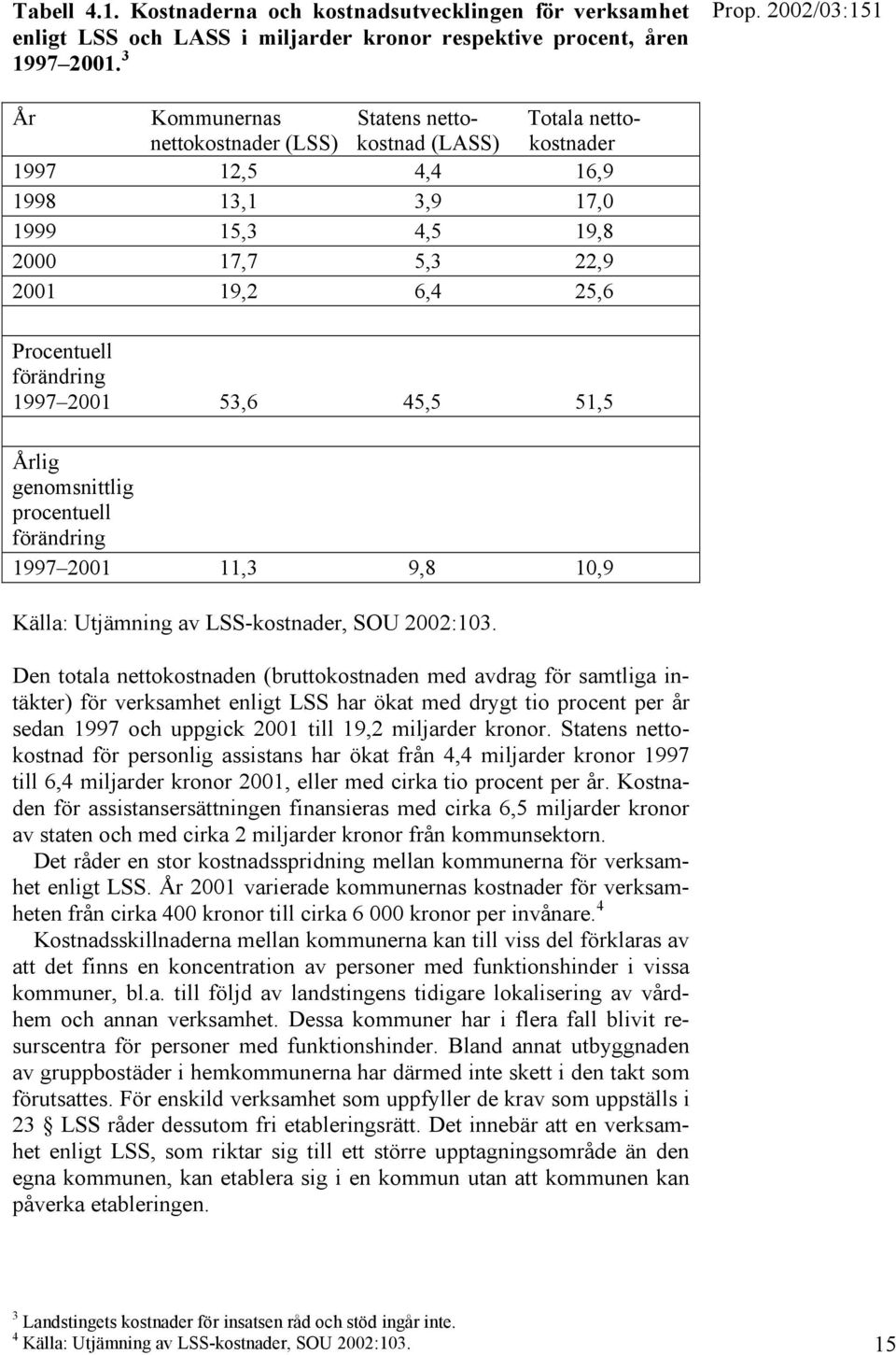 förändring 1997 2001 53,6 45,5 51,5 Årlig genomsnittlig procentuell förändring 1997 2001 11,3 9,8 10,9 Källa: Utjämning av LSS-kostnader, SOU 2002:103.