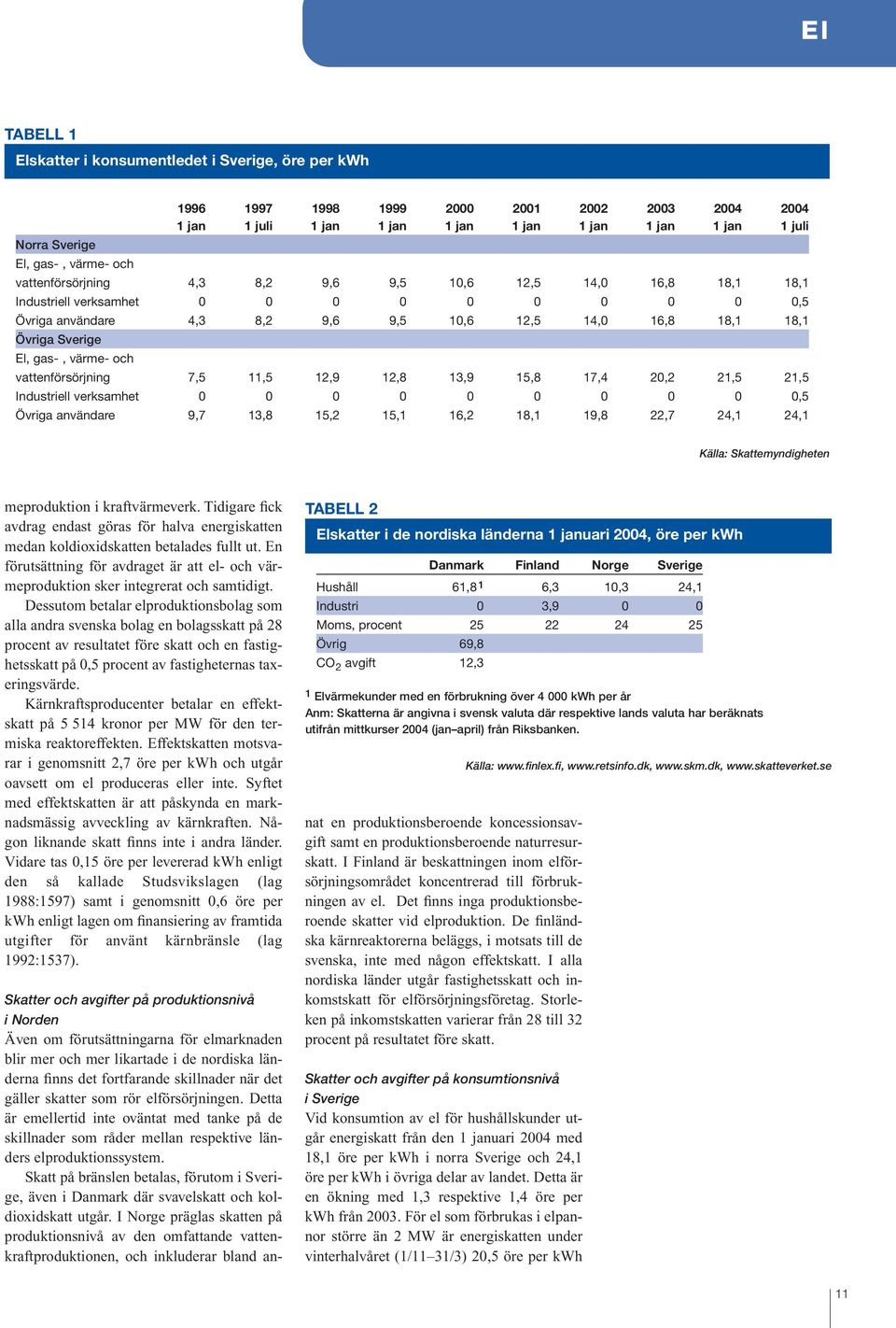 El, gas-, värme- och vattenförsörjning 7,5 11,5 12,9 12,8 13,9 15,8 17,4 20,2 21,5 21,5 Industriell verksamhet 0 0 0 0 0 0 0 0 0 0,5 Övriga användare 9,7 13,8 15,2 15,1 16,2 18,1 19,8 22,7 24,1 24,1