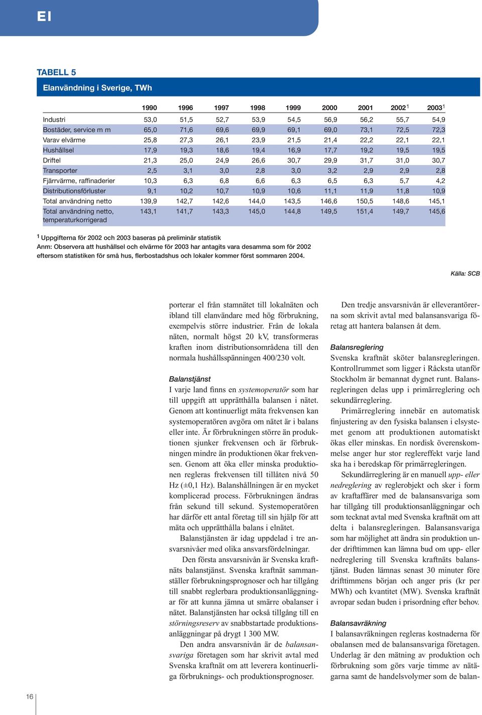 3,0 2,8 3,0 3,2 2,9 2,9 2,8 Fjärrvärme, raffinaderier 10,3 6,3 6,8 6,6 6,3 6,5 6,3 5,7 4,2 Distributionsförluster 9,1 10,2 10,7 10,9 10,6 11,1 11,9 11,8 10,9 Total användning netto 139,9 142,7 142,6