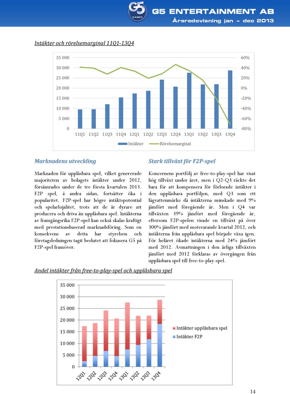 kvartalen 2013. F2P spel, å andra sidan, fortsätter öka i popularitet. F2P-spel har högre intäktspotential och spelarlojalitet, trots att de är dyrare att producera och driva än upplåsbara spel.