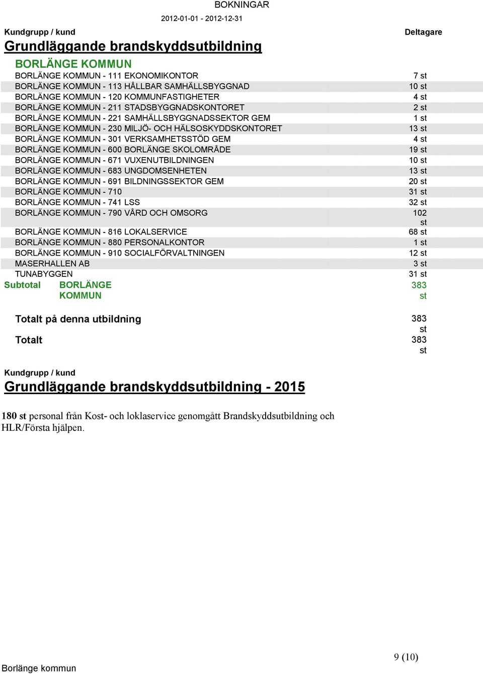 HÄLSOSKYDDSKONTORET 13 st BORLÄNGE KOMMUN - 301 VERKSAMHETSSTÖD GEM 4 st BORLÄNGE KOMMUN - 600 BORLÄNGE SKOLOMRÅDE 19 st BORLÄNGE KOMMUN - 671 VUXENUTBILDNINGEN 10 st BORLÄNGE KOMMUN - 683