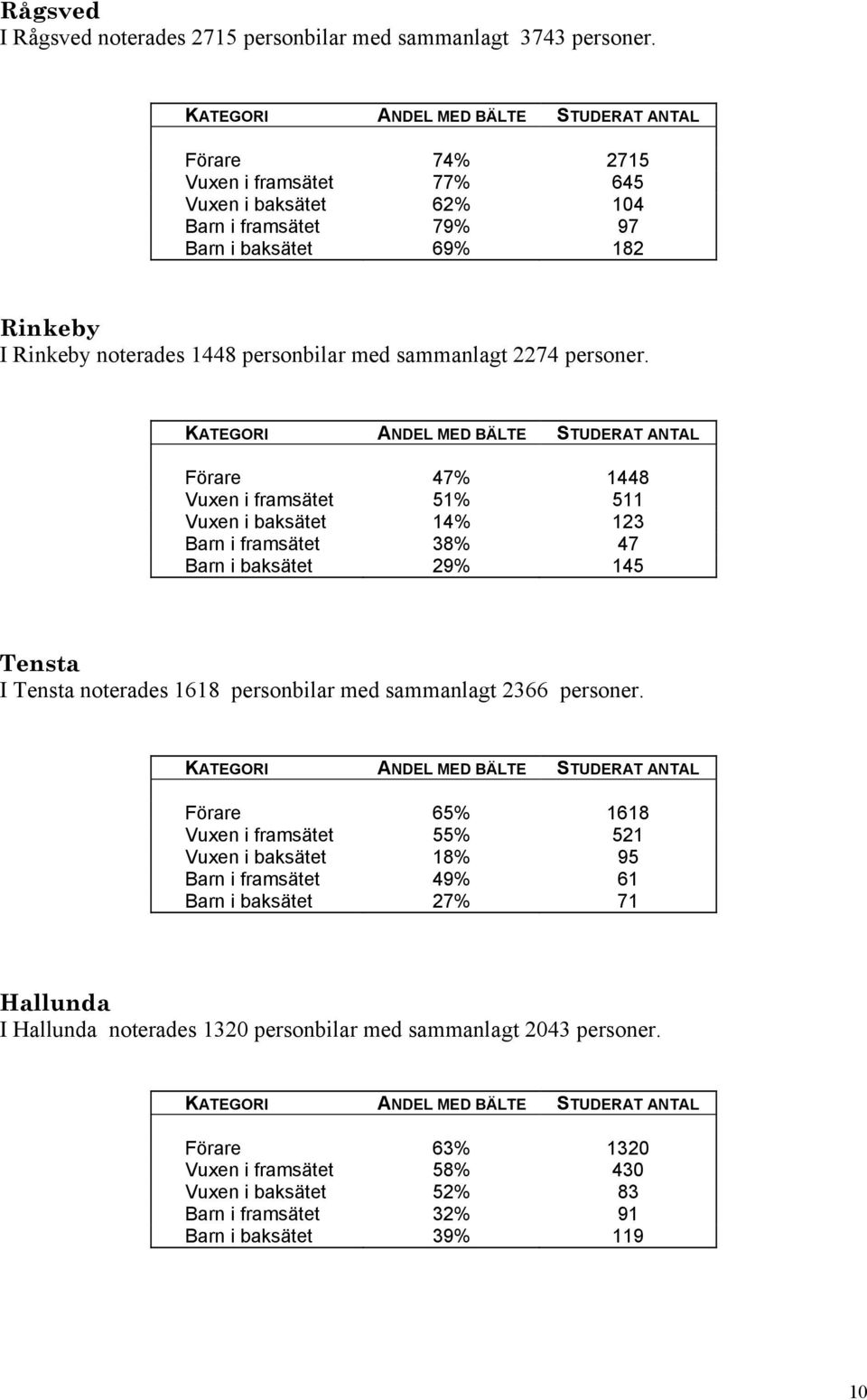 Förare 47% 1448 Vuxen i framsätet 51% 511 Vuxen i baksätet 14% 123 Barn i framsätet 38% 47 Barn i baksätet 29% 145 Tensta I Tensta noterades 1618 personbilar med sammanlagt 2366 personer.