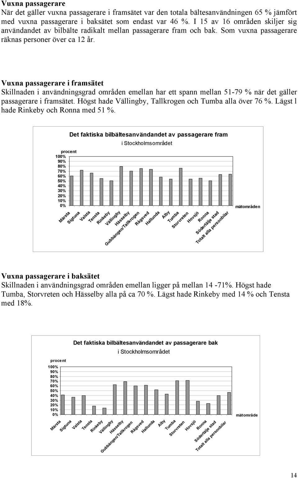 Vuxna passagerare i framsätet Skillnaden i användningsgrad områden emellan har ett spann mellan 51-79 % när det gäller passagerare i framsätet.